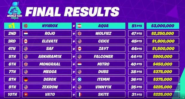 Tabla de posiciones con los mejores 10 en la categoría "Dúo".