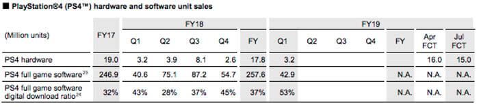 Reporte financiero PS4 juegos digitales y fisicos